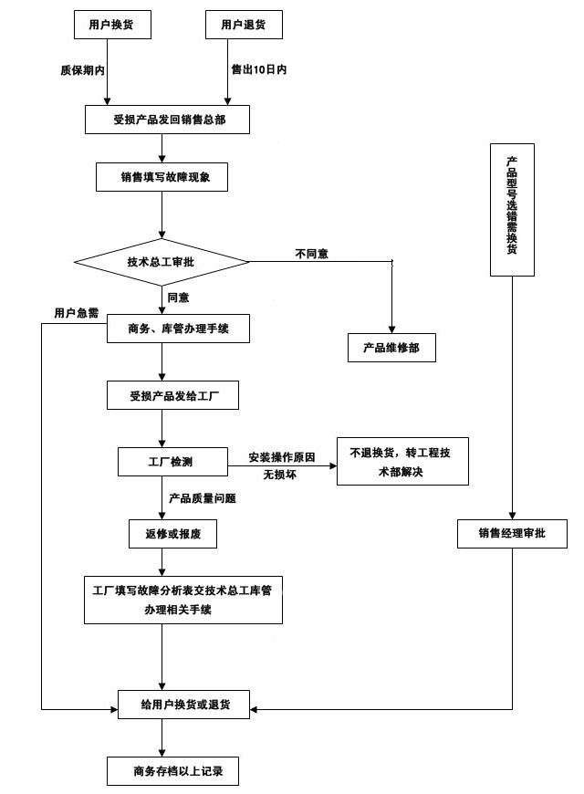 售后服务